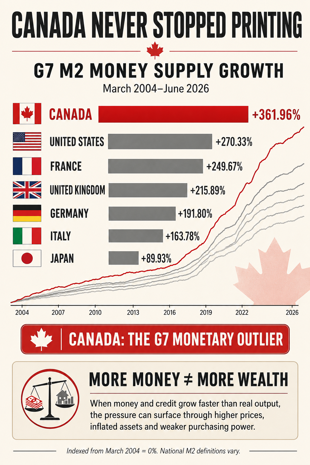 Canada Never Stopped Printing: M2 Money Supply Surges 362% Since 2004
