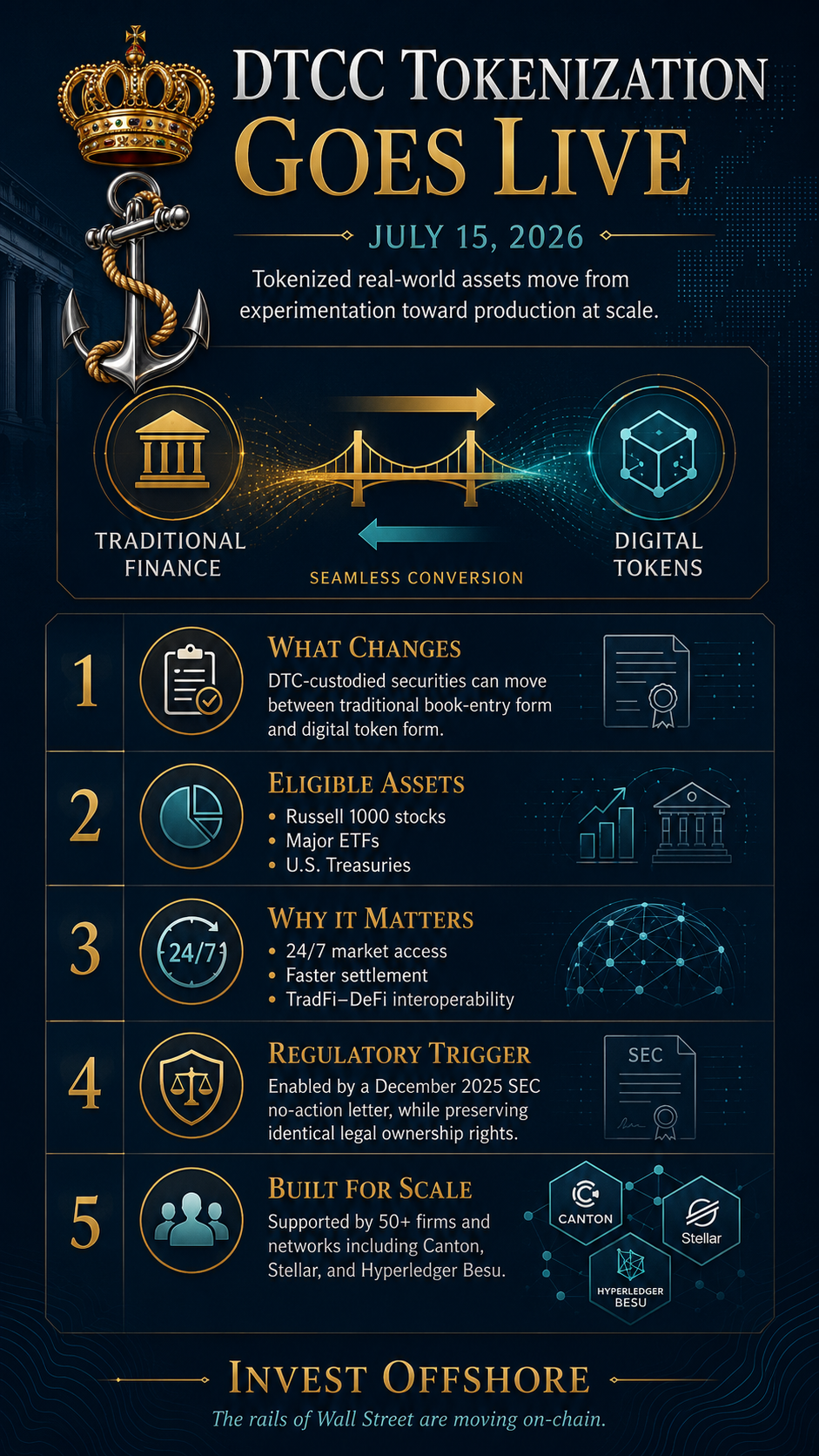 July 15, 2026: The Day Wall Street’s Assets Begin Moving On-Chain
