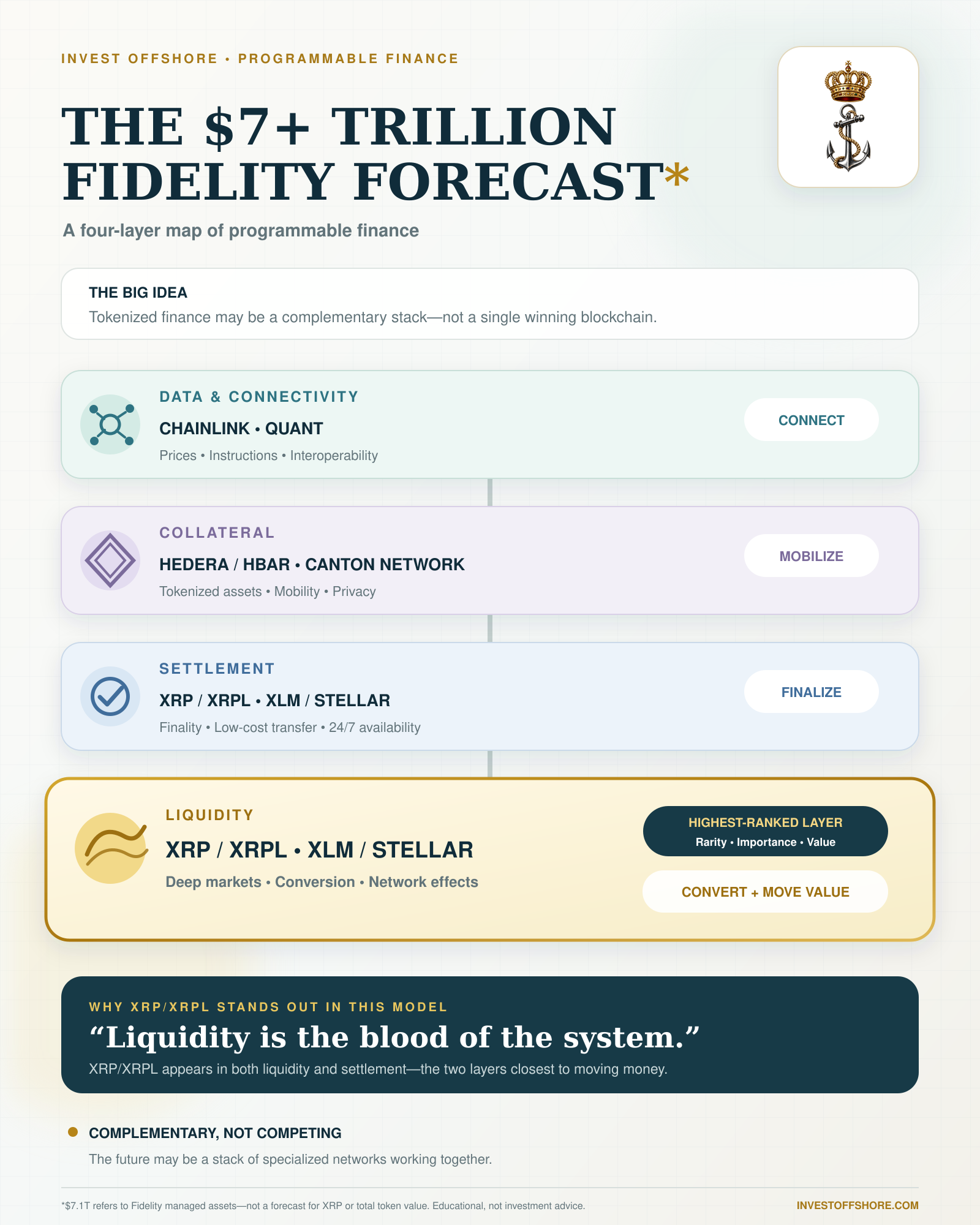 The $7+ Trillion Fidelity Forecast: Why Liquidity Could Become the Most Valuable Layer of Programmable Finance