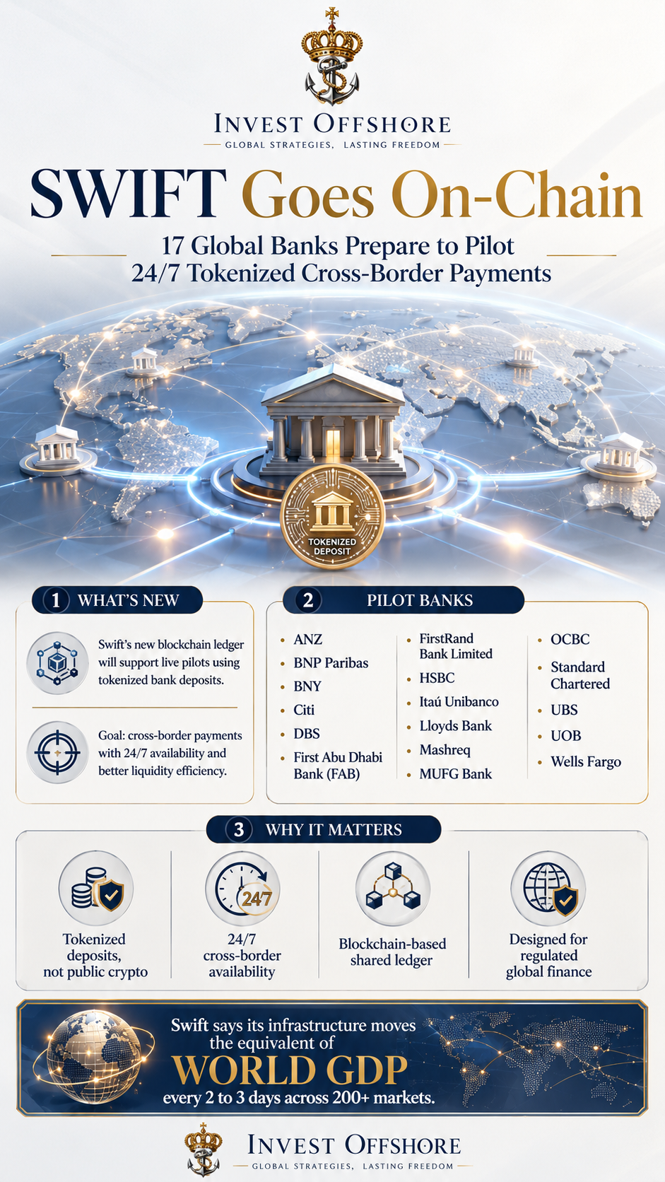 SWIFT Goes On-Chain: 17 Global Banks Prepare for 24/7 Tokenized Cross-Border Payments