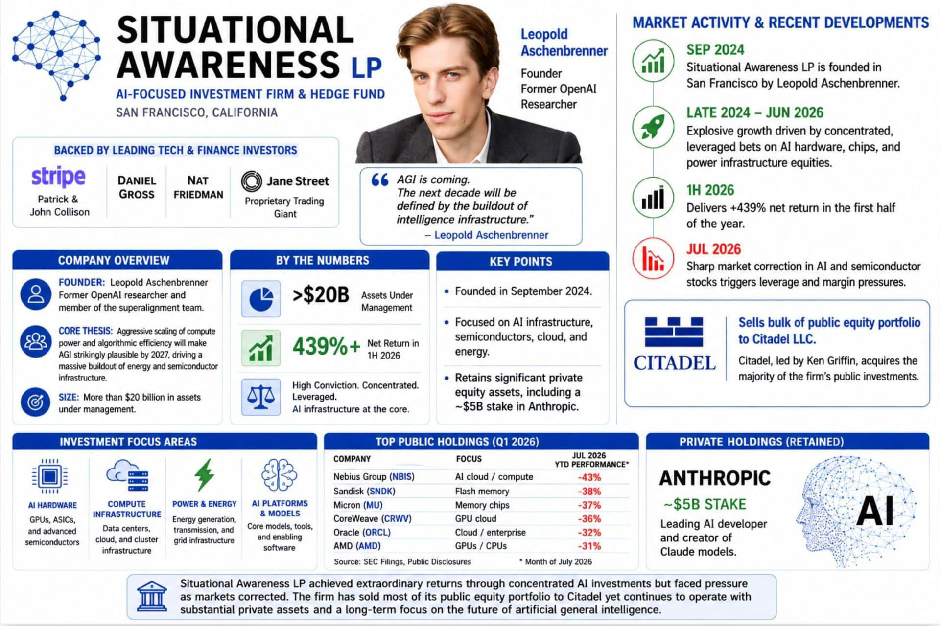 The $35 Billion AI Margin Call: World Record, Fire Sale—and the Citadel Bailout Conspiracy