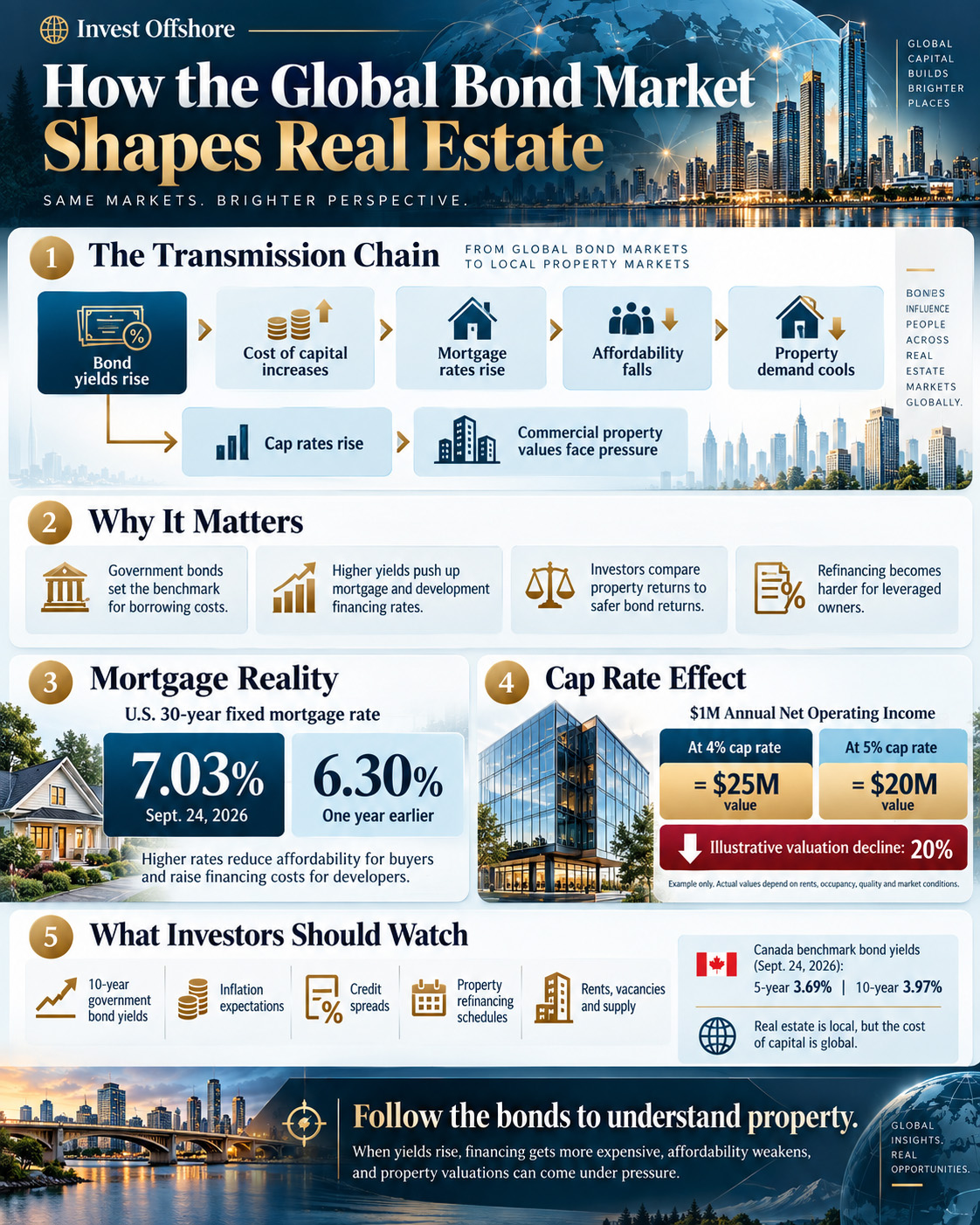 The Global Bond Market Is Setting the Price of Real Estate