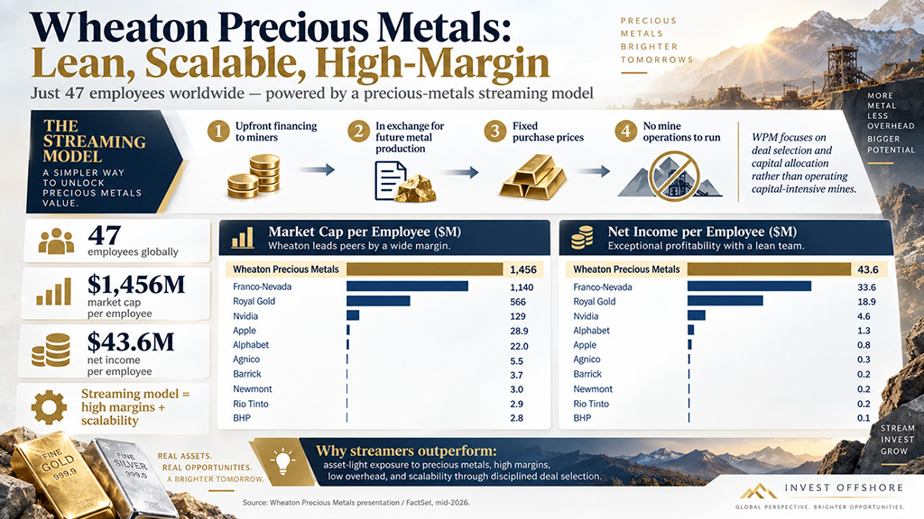 Wheaton Precious Metals: 47 Employees, Billions in Value — The Power of the Streaming Model