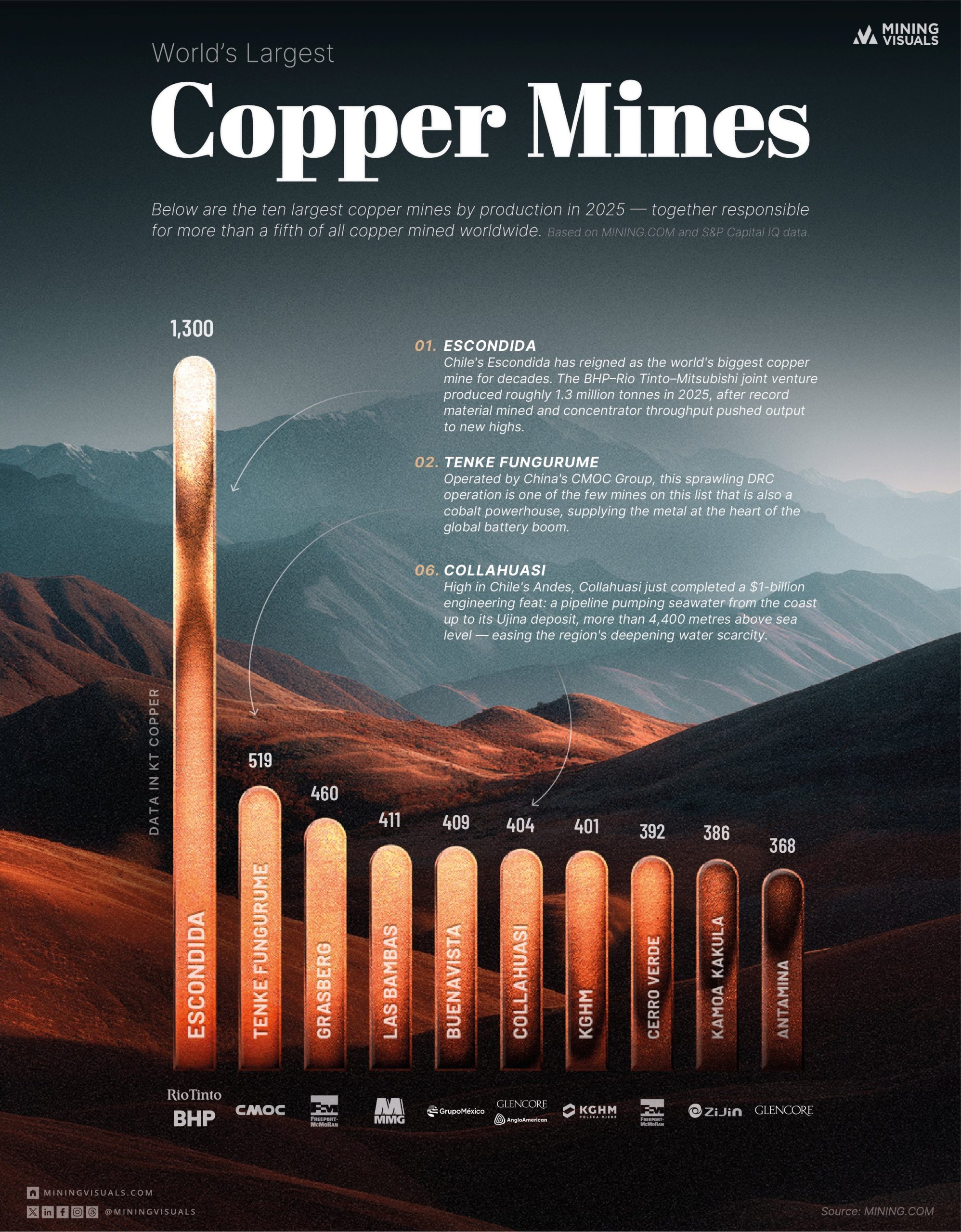 Copper’s New Power Map: The World’s 10 Largest Copper Mines by 2025 Production