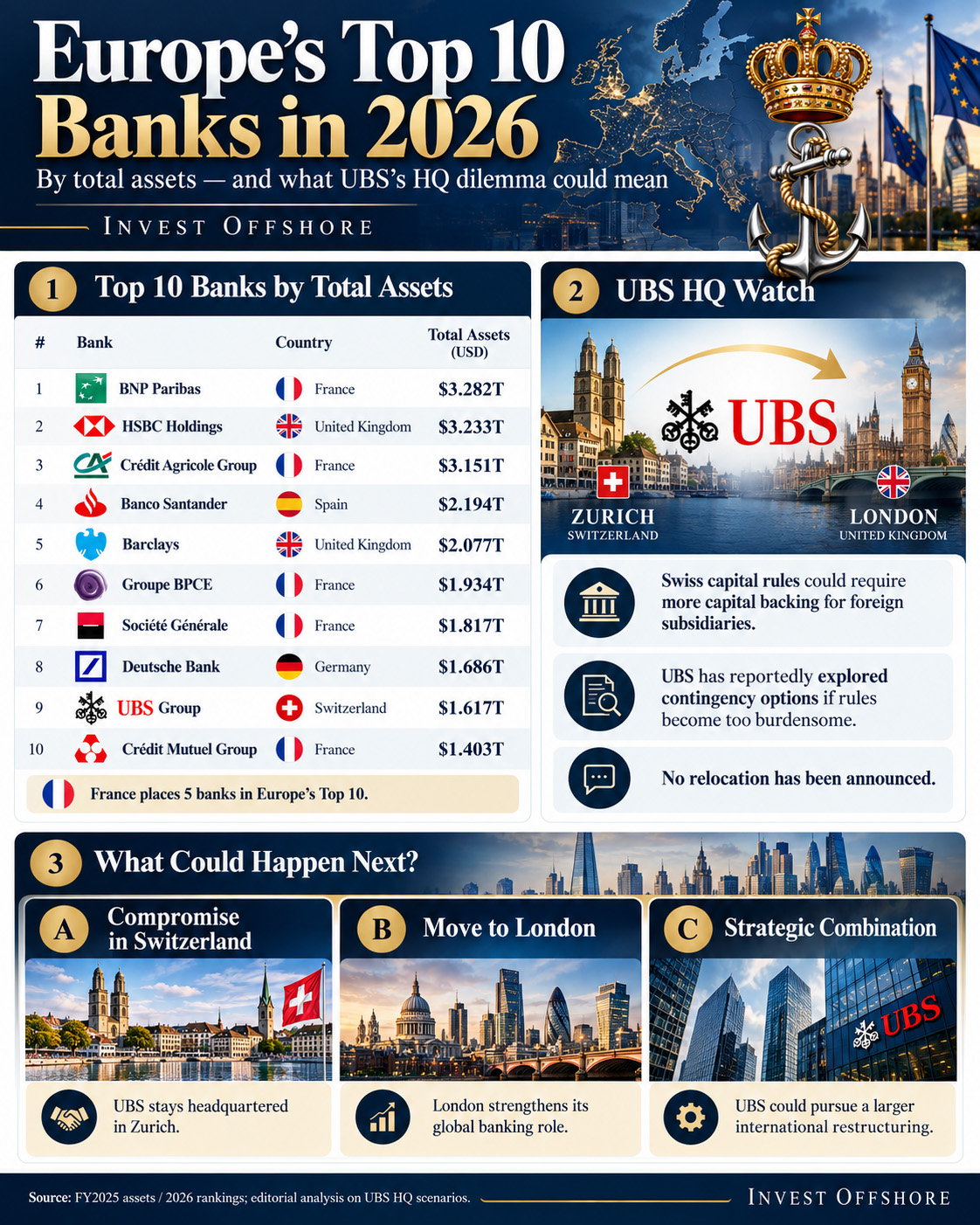 Europe’s 10 Largest Banks in 2026: Is UBS Preparing to Leave Switzerland for London?