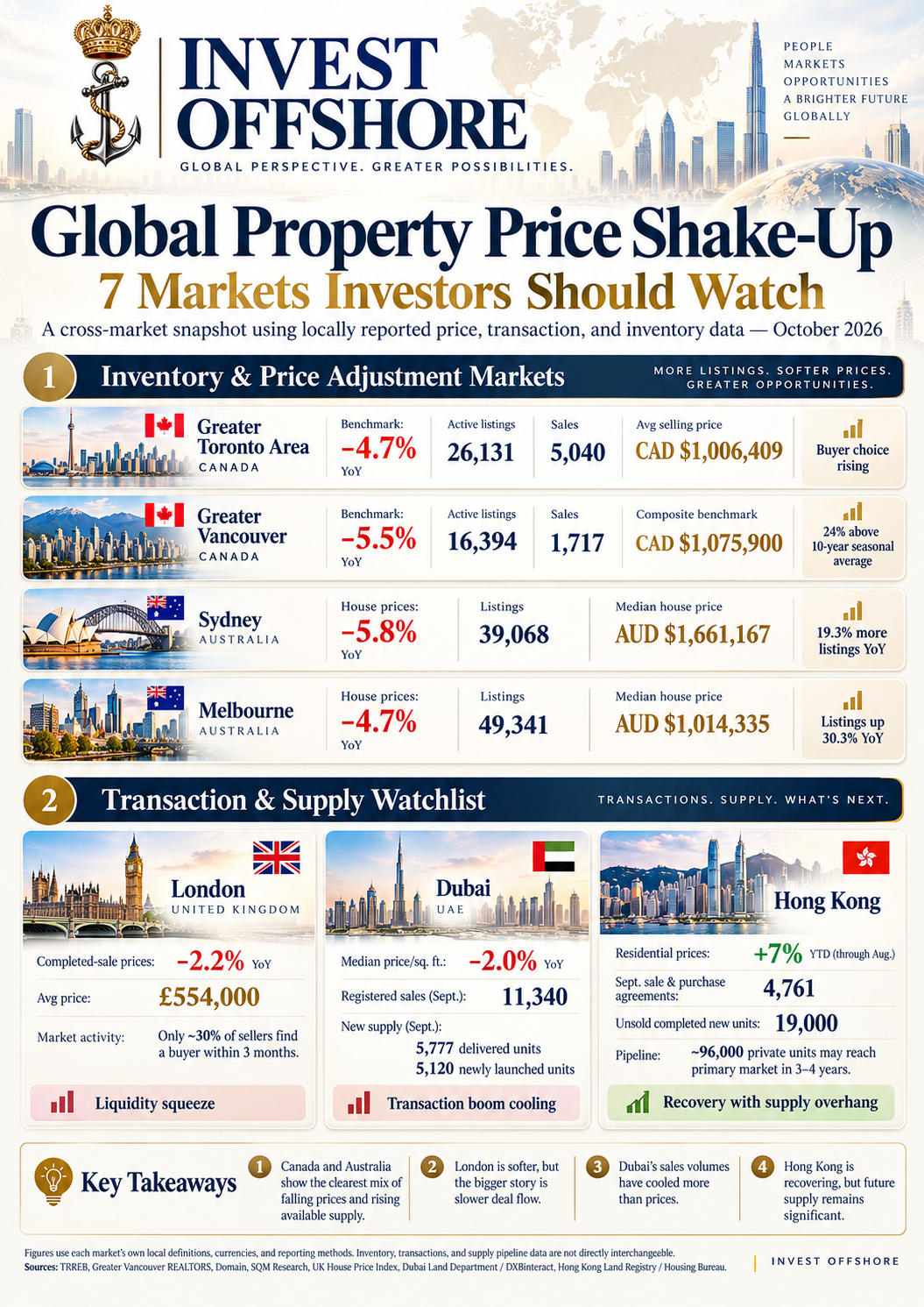 Global Property Price Shake-Up: 7 Markets Investors Should Watch