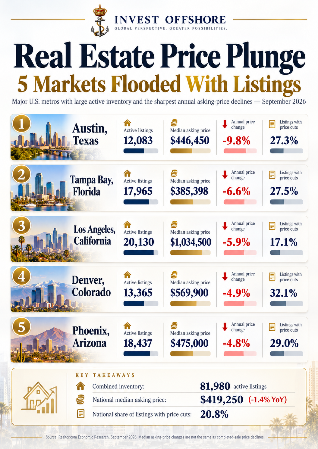 Real Estate Price Plunge: 5 Markets Flooded With Listings